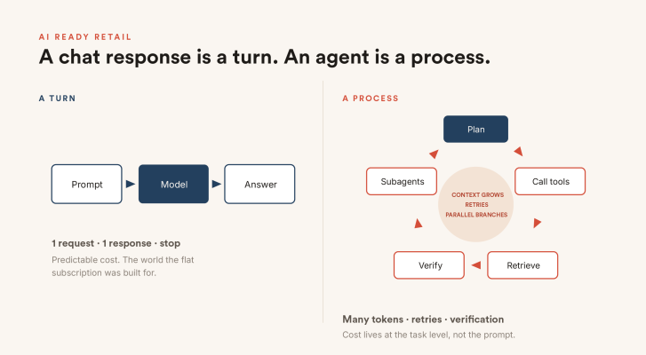 A chat response is a turn - prompt, model, answer - versus an agent as a process with plan, tools, retrieve, verify, and subagents
