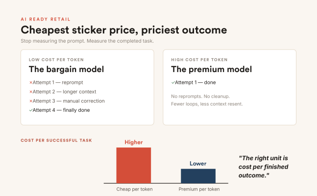 Cheapest sticker price, priciest outcome: bargain models need multiple attempts while premium models finish in one - measure cost per finished outcome