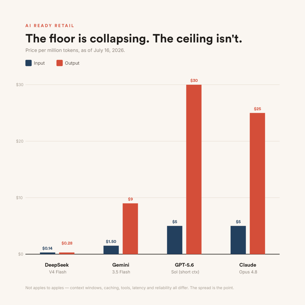 Bar chart of price per million tokens across DeepSeek, Gemini Flash, GPT, and Claude showing a collapsing floor and a high ceiling