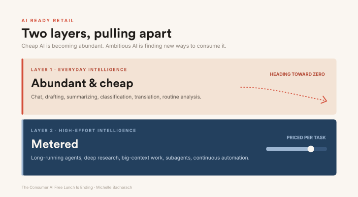 Two layers pulling apart: everyday intelligence heading toward zero, high-effort intelligence metered and priced per task