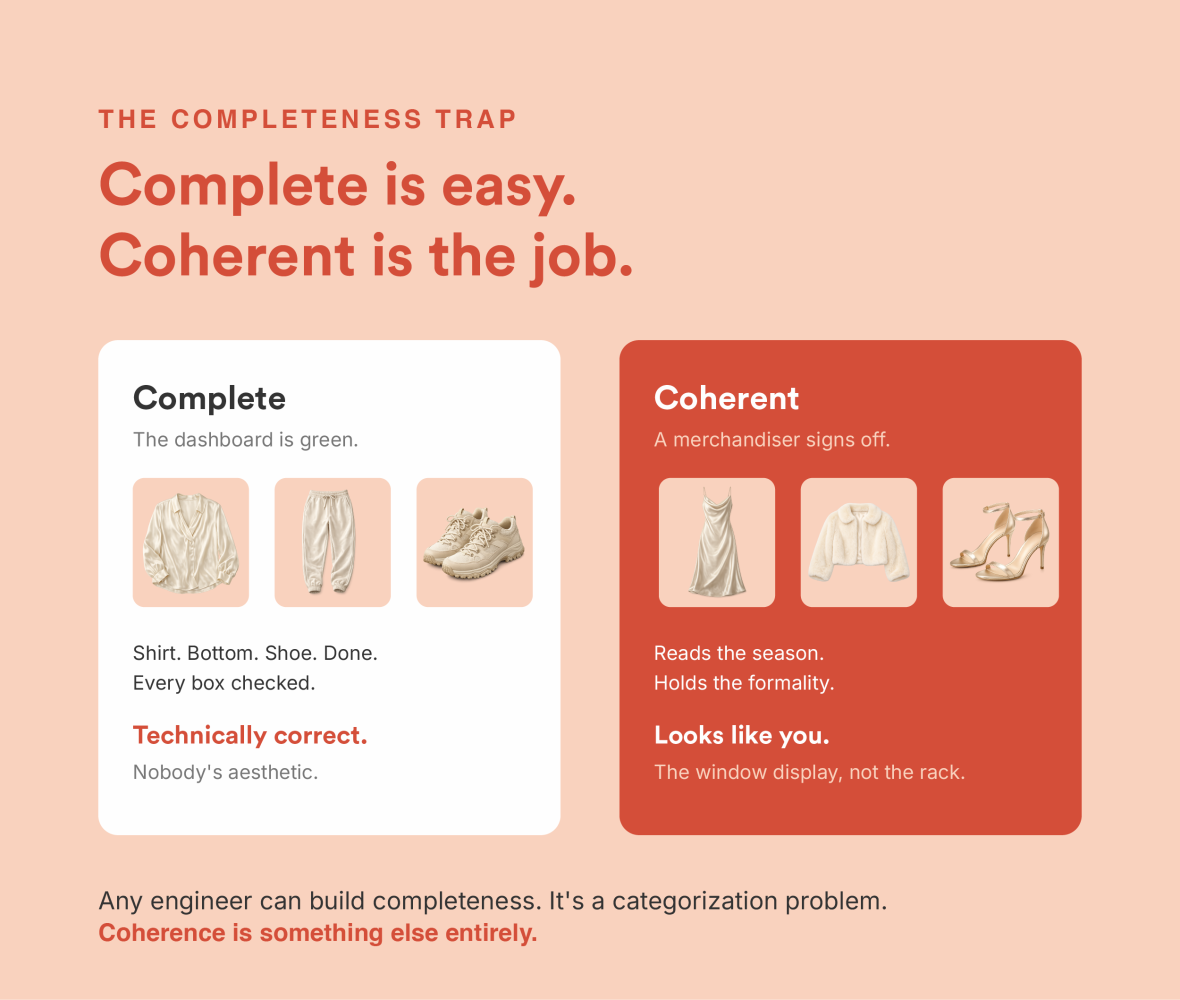 The Completeness Trap: Complete means shirt, bottom, shoe, done and the dashboard is green; Coherent means a merchandiser signs off and the look reads like the brand
