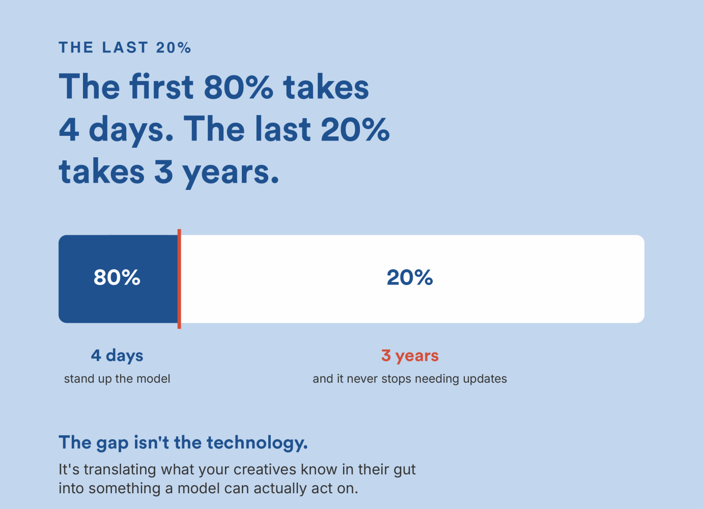 The Last 20%: the first 80% takes 4 days to stand up the model; the last 20% takes 3 years and never stops needing updates
