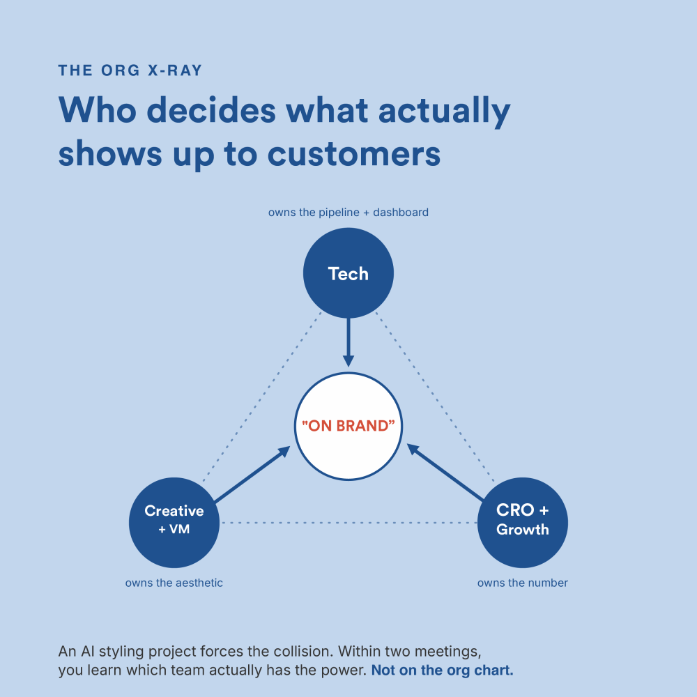 The Org X-Ray: Tech, Creative + VM, and CRO + Growth all pointing at who decides what on-brand means