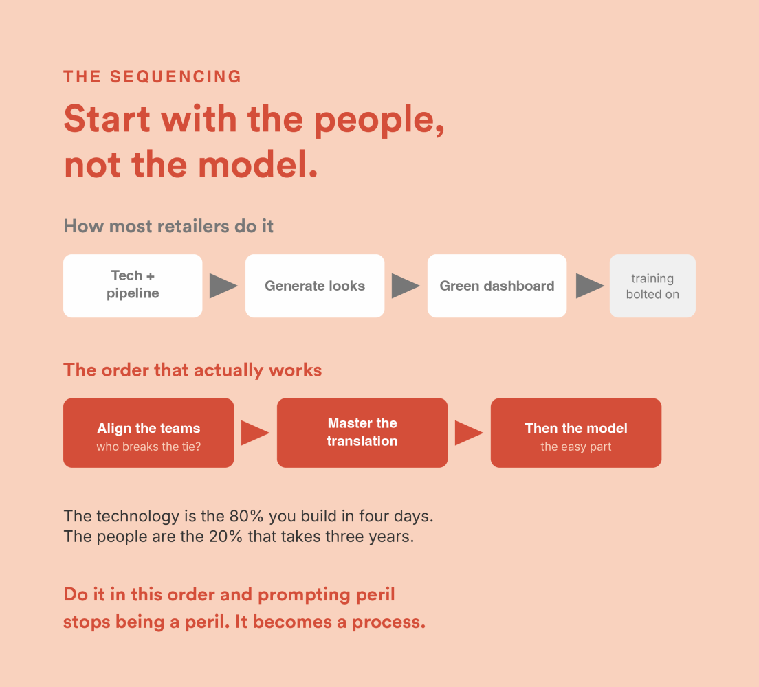 The Sequencing: most retailers go tech, generate looks, green dashboard, then bolt on training; the order that works is align the teams, master the translation, then the model
