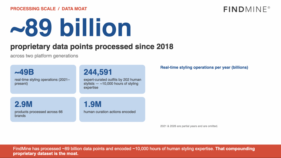 FindMine processing scale and data moat: about 89 billion proprietary data points since 2018, 49 billion real-time styling operations, 244,591 expert-curated outfits, 1.9 million human curation actions encoded