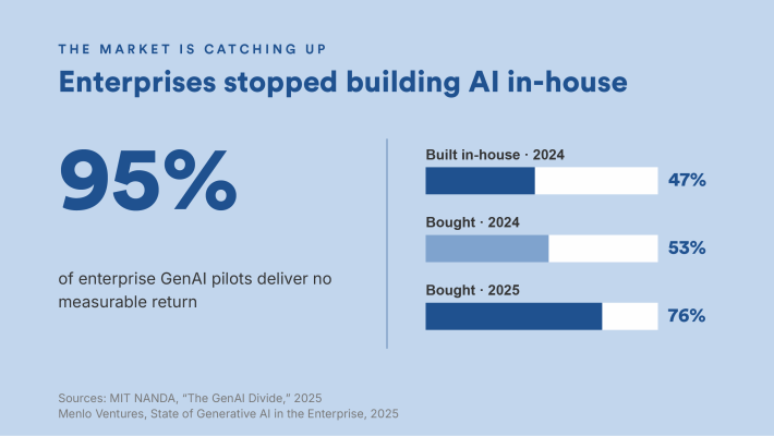 Enterprises stopped building AI in-house: 95% of GenAI pilots deliver no measurable return; bought share rose from 53% in 2024 to 76% in 2025
