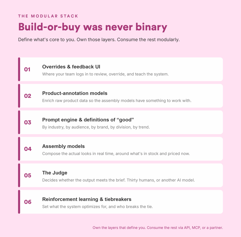 The Modular Stack: build-or-buy was never binary - six layers from overrides and feedback UI through product-annotation models, prompt engine, assembly models, the Judge, and reinforcement learning