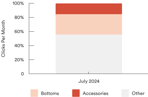 Category Performance