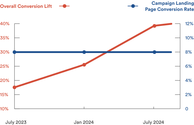 Improved Conversion Rate