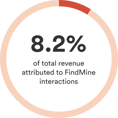 Revenue Contribution